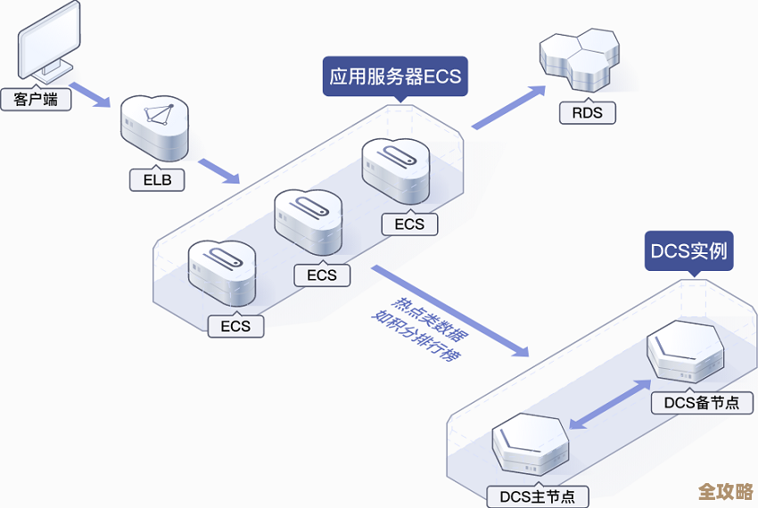云上搞定Redis部署,网络应用跑得快了不少,云服务器用起来真方便 云上搞定Redis部署,网络应用跑得快了不少,云服务器用起来真方便
