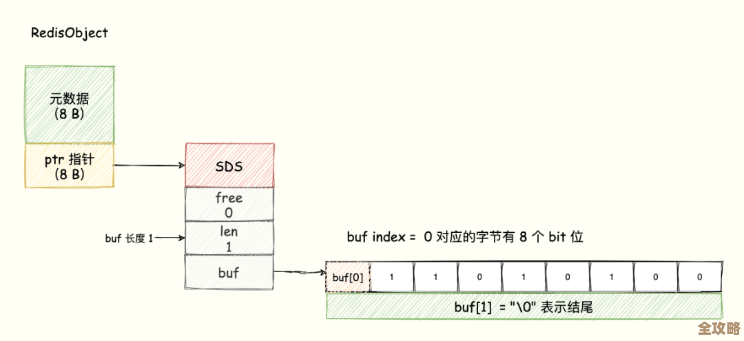 怎么查Redis里还能用多少内存，弄清楚指定可用内存的方法讲解