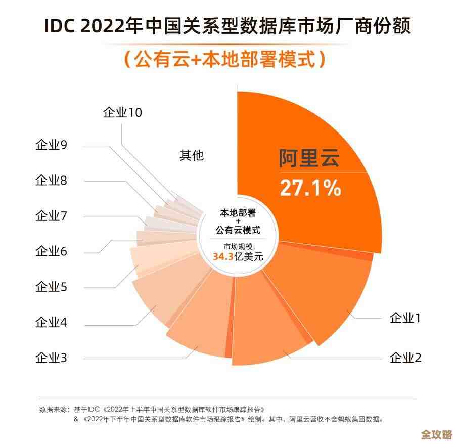 IDC报告显示中国公有云服务市场规模持续扩大,达到百亿美元级别 IDC报告显示中国公有云服务市场规模持续扩大,达到百亿美元级别