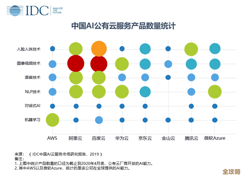 IDC报告显示中国公有云服务市场规模持续扩大,达到百亿美元级别 IDC报告显示中国公有云服务市场规模持续扩大,达到百亿美元级别