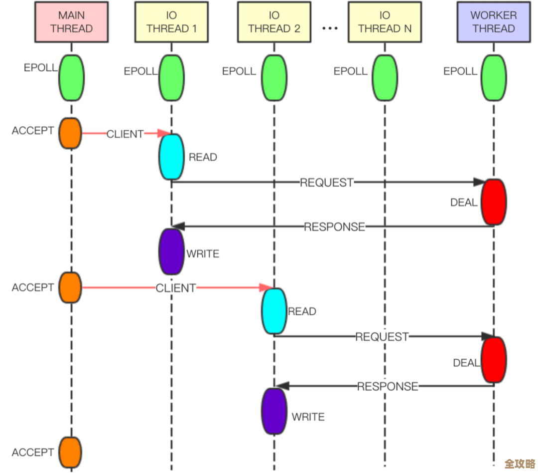 Redis过期处理用多线程好不好，和别的方式比比看感觉咋样