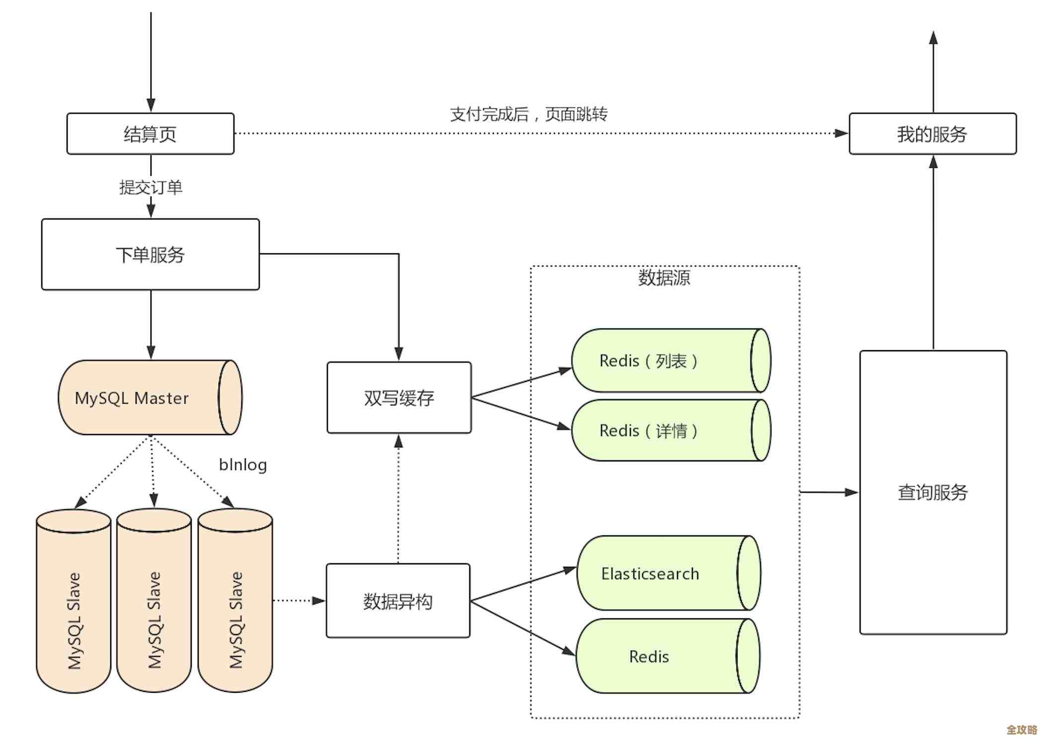 Redis快速查询怎么搞，redis查数据到底咋用才快