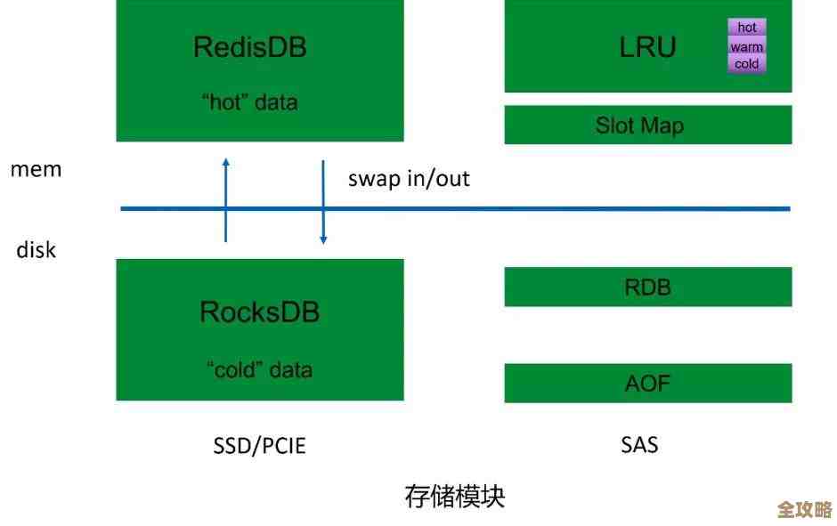 访问量多大才得用Redis啊，到底啥量级开始考虑它呢？