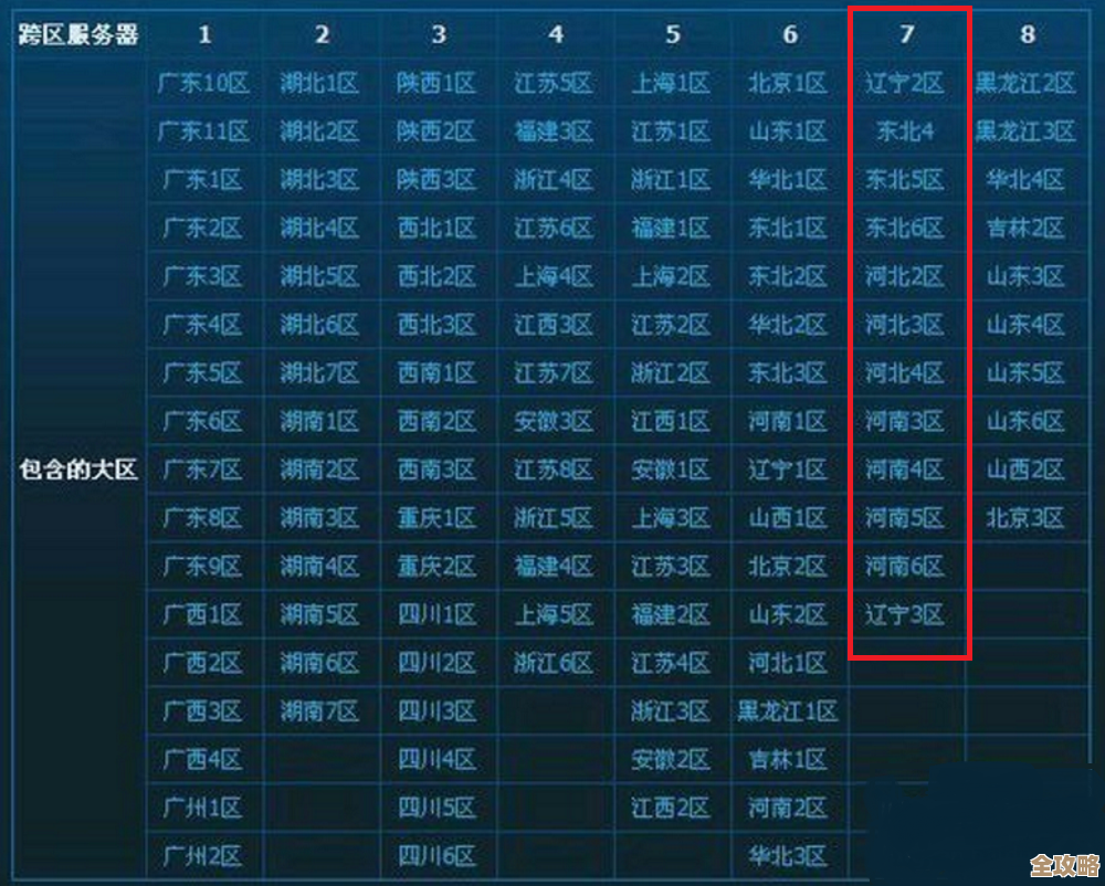 dnf跨区到底哪片区物资多，好像有点纠结