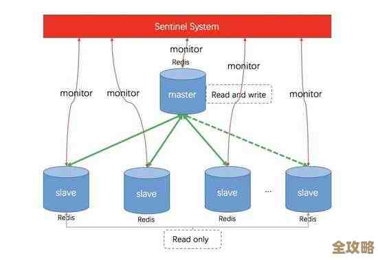Redis架构深度剖析，带你一步步看懂分布式存储到底咋回事