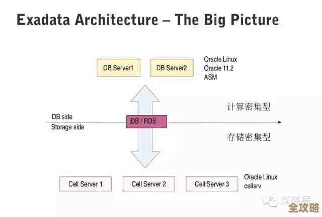 Oracle数据库和Exadata那些不为人知的内幕到底是什么呢？
