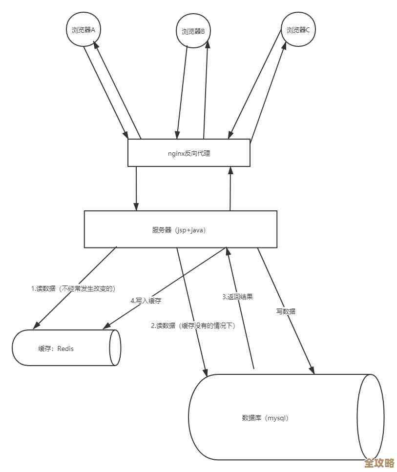 搭Redis的时候突然连不上，折腾半天还是访问不了咋整