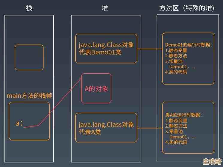 Java虚拟机那些不为人知的秘密和运行机制大揭秘 Java虚拟机那些不为人知的秘密和运行机制大揭秘