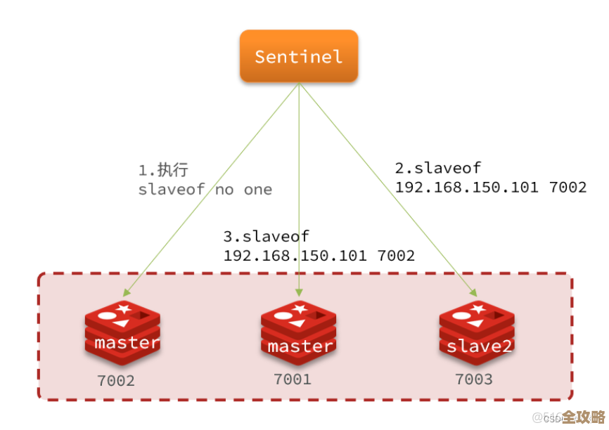 Vue结合分布式Redis来提升数据存储和访问效率的那些事儿