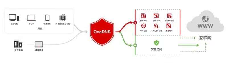 OneDNS用云端安全守护企业网络，打造最先防御墙，帮你安心上网不怕攻击