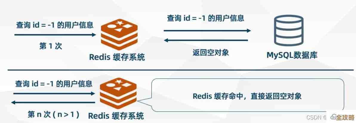 Redis缓存注解怎么用，结合实例聊聊它的实际应用和效果