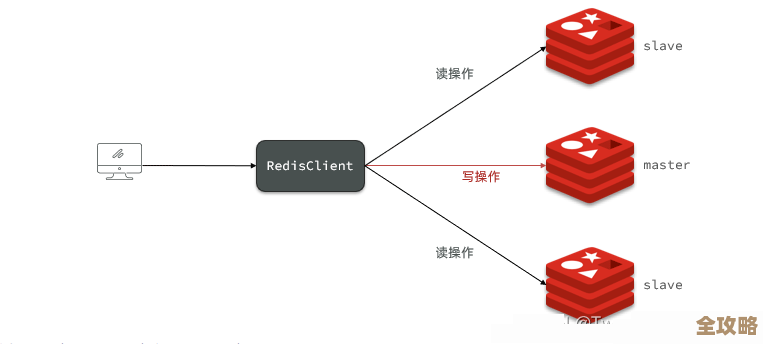 Redis主从复制怎么弄,配置主从机器步骤和注意点分享 Redis主从复制怎么弄,配置主从机器步骤和注意点分享