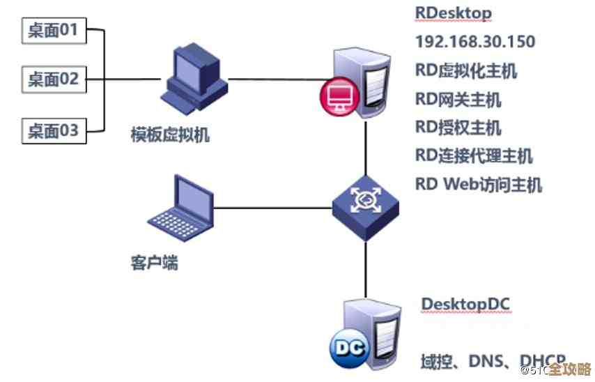 微软越来越看重虚拟化技术，感觉这块成了他们的核心竞争力和重点发展方向