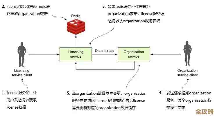 Redis里怎么一次性拿到所有键值对，过程和坑都聊聊吧