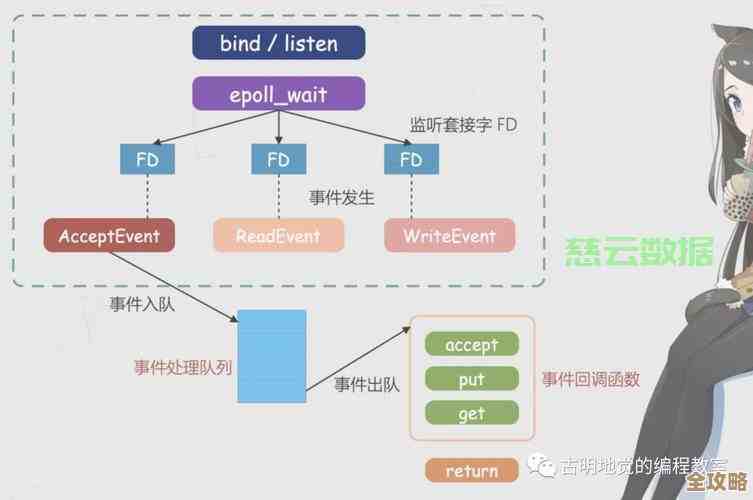 用Redis搞个自增索引，感觉挺方便也挺实用的，不知道你试过没