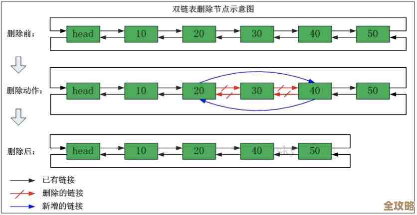 Redis里那个List对象，怎么用来快速存取数据，效率还挺不错的感觉