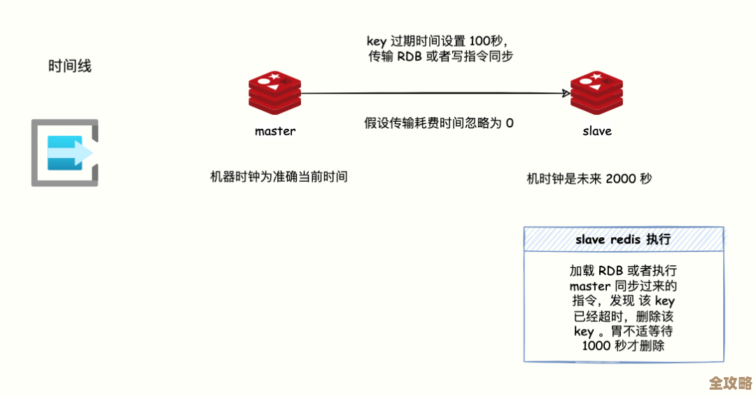 Redis远程批量删数据，清理起来其实没那么麻烦还挺快的