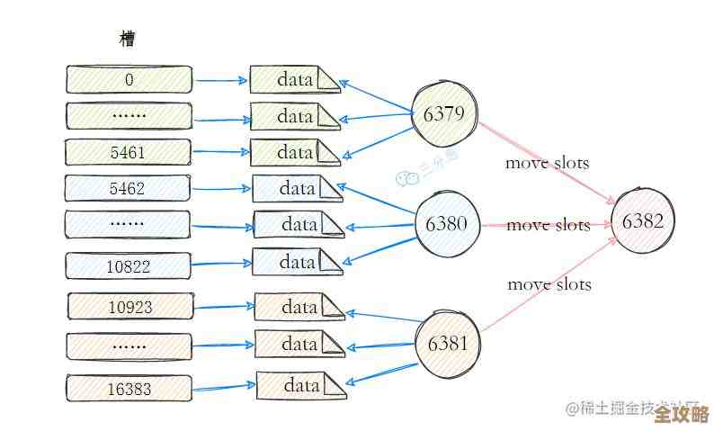 Redis集群扩容那些事儿，聊聊方案和实际操作中遇到的坑