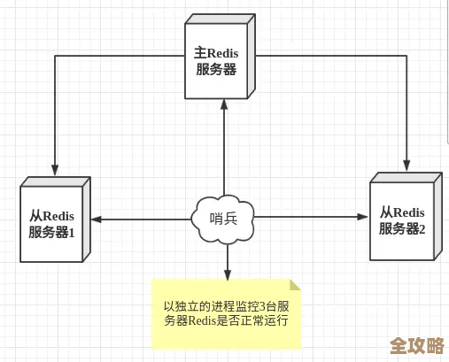 Redis哨兵怎么用啊，简单说说它的基本功能和配置方法