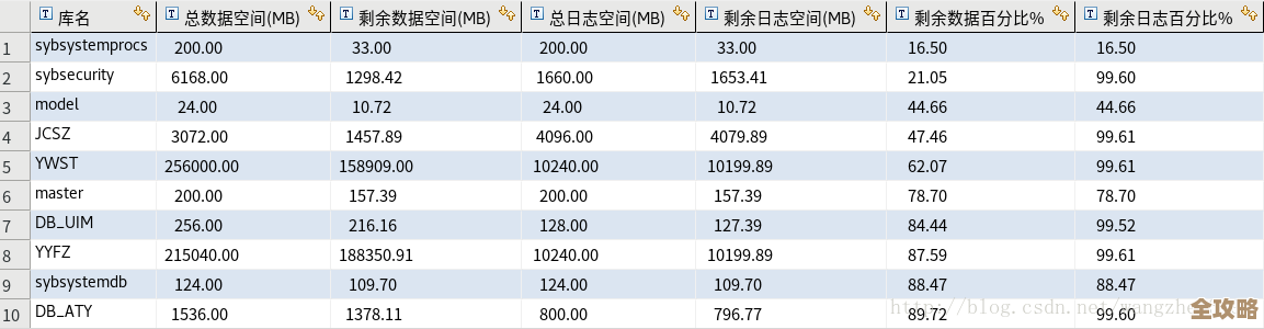 说说Sybase存储过程怎么建，顺便聊聊用法和注意点