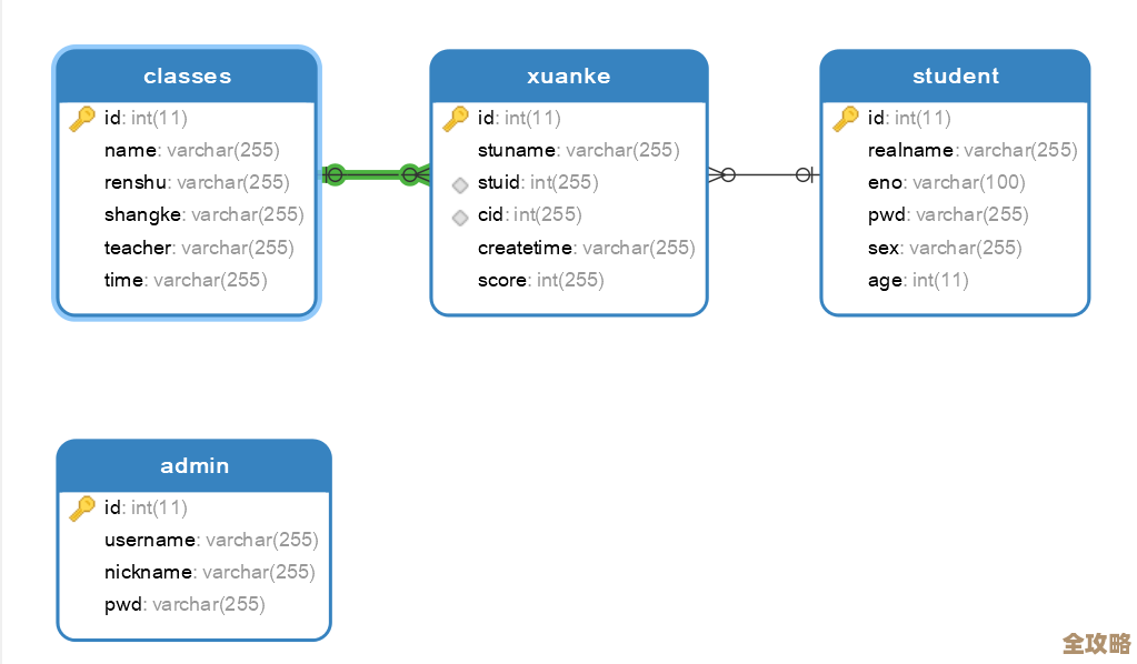 关系数据库里实体怎么关联起来，感觉有点绕但其实也没那么复杂
