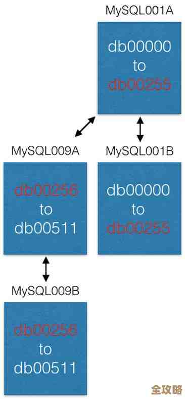 MySQL最大连接数到底怎么改才靠谱，别再乱调参数了