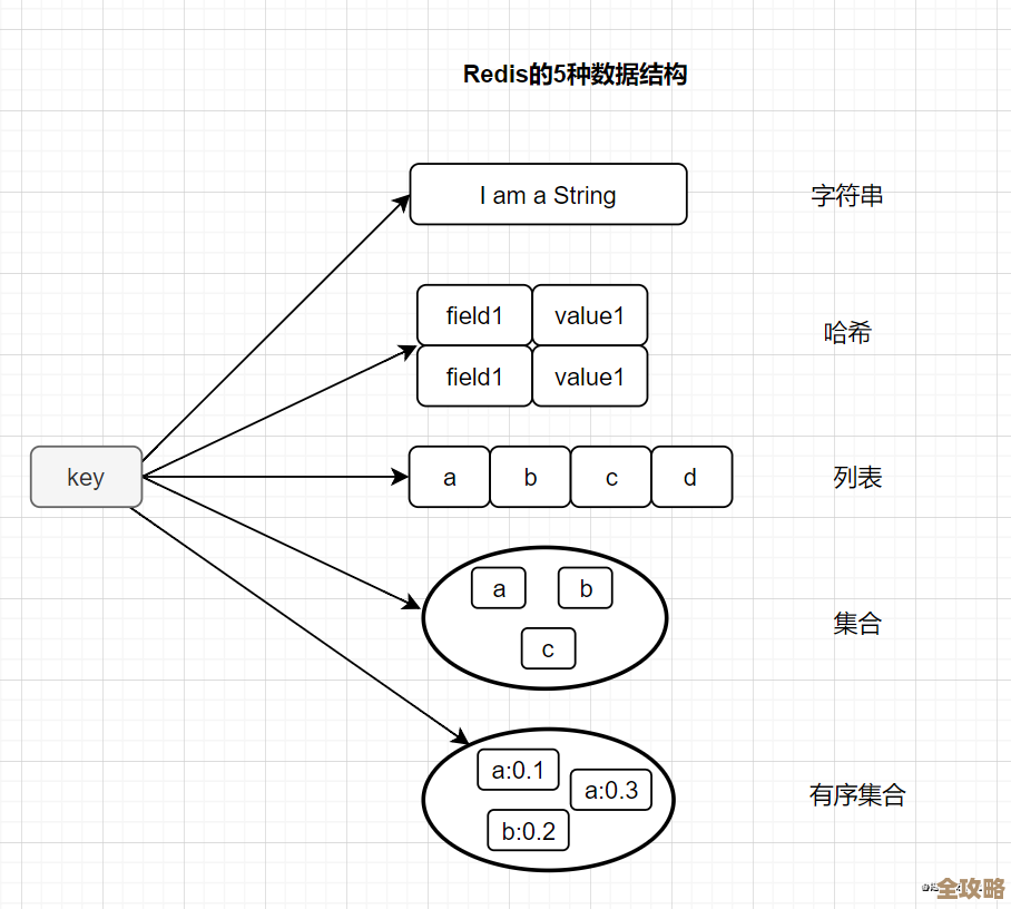 Redis里怎么搬Key才能省力又高效,转移技巧全解析 Redis里怎么搬Key才能省力又高效,转移技巧全解析
