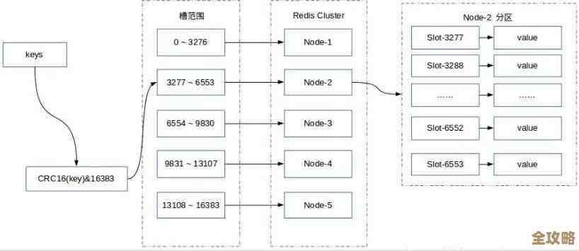 Redis集群大小怎么灵活调整，放大缩小其实没那么难