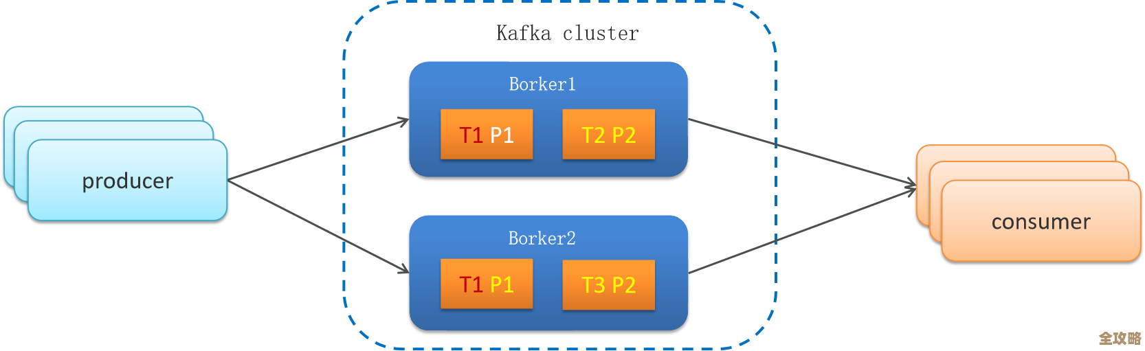 Kafka分区和组消费到底咋回事？三张图帮你理清楚，别再糊涂了