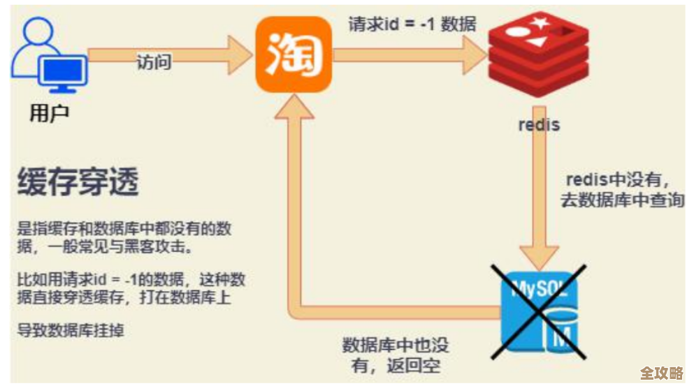 Redis到底为啥总出问题，老是莫名其妙跑死让人头大
