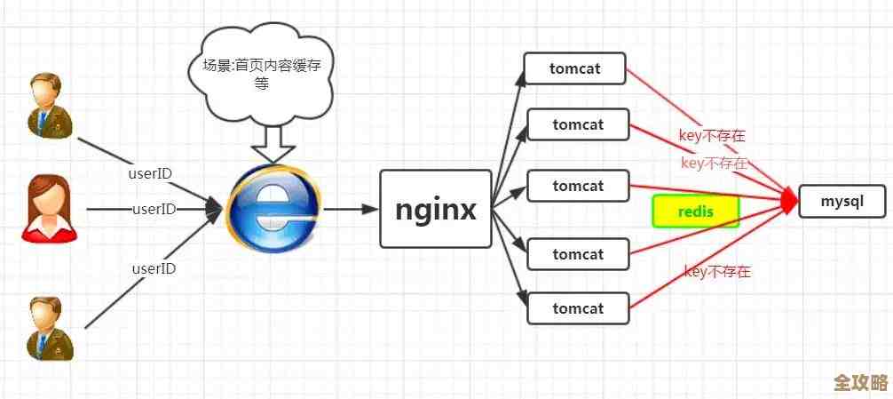 Redis突然被击穿了，背后到底藏着啥问题让它撑不住了？