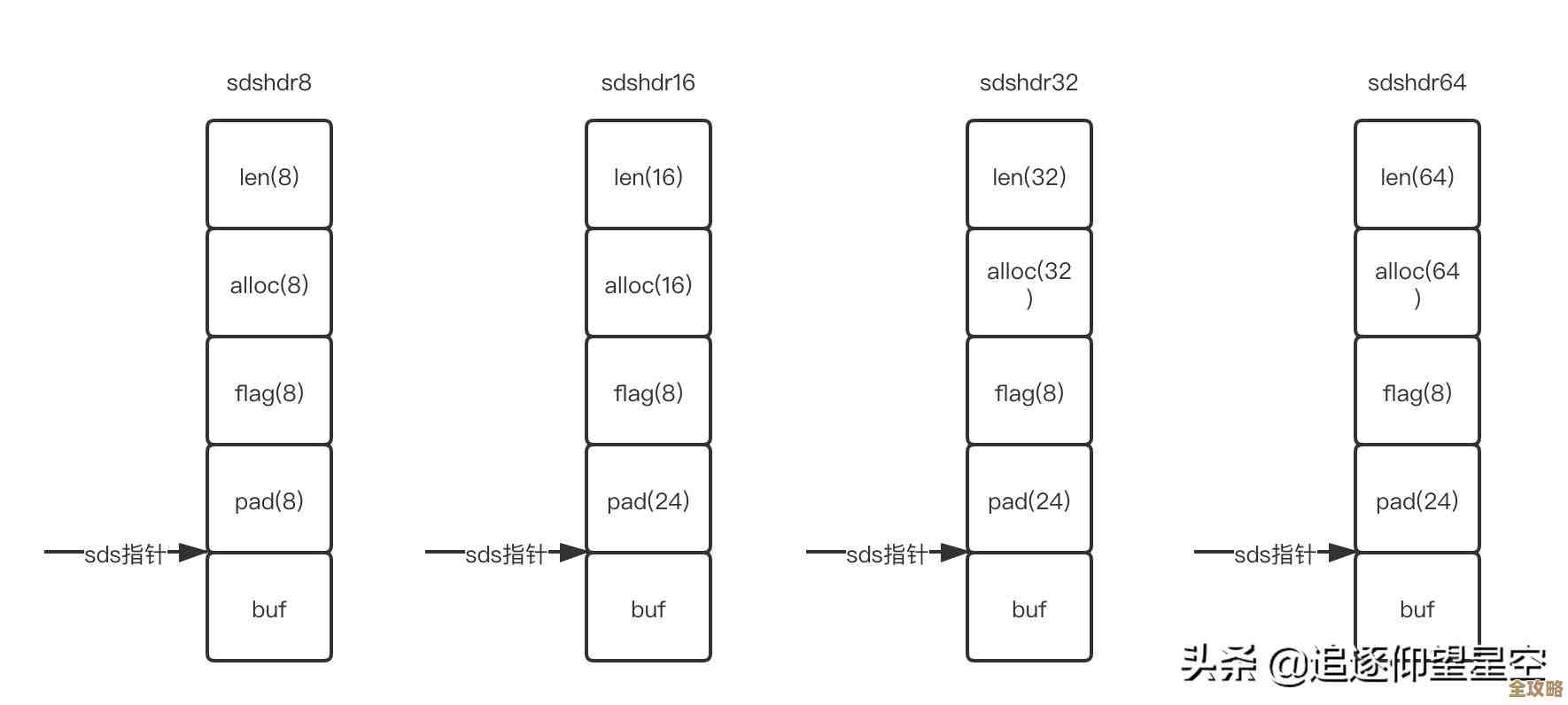 Redis内存用多少怎么查啊,redis查看内存大小的方法有哪些呢 Redis内存用多少怎么查啊,redis查看内存大小的方法有哪些呢