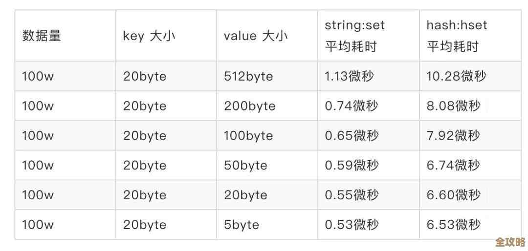 Redis内存用多少怎么查啊,redis查看内存大小的方法有哪些呢 Redis内存用多少怎么查啊,redis查看内存大小的方法有哪些呢