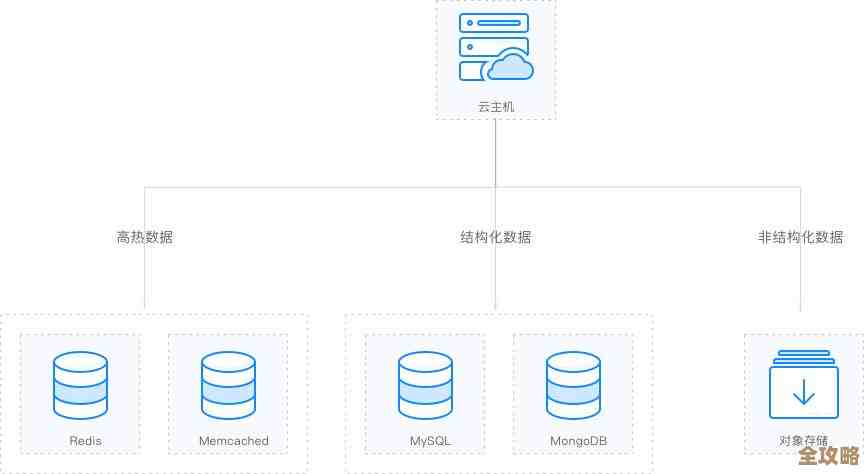 Redis读写那些事儿,怎么用才更顺手和高效呢? Redis读写那些事儿,怎么用才更顺手和高效呢?
