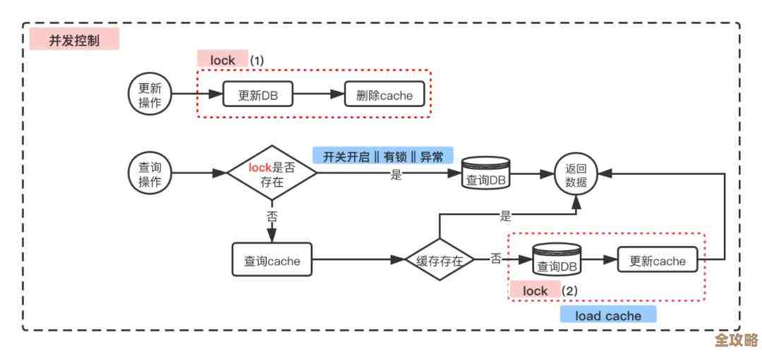 Redis读写那些事儿,怎么用才更顺手和高效呢? Redis读写那些事儿,怎么用才更顺手和高效呢?