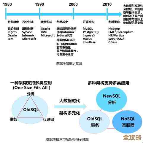 热门数据库背后那些新技术，正在悄悄改变我们存数据的方式和未来趋势