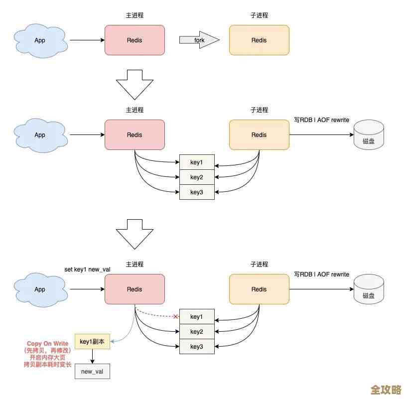 Redis用长连接和连接池，性能到底能不能飞起来？