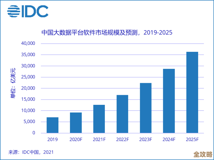 IDC报告显示中国云专业服务市场规模突破百亿人民币，增长态势明显