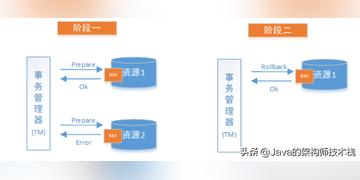 分布式系统里那个2PC协议到底怎么保证一致性，聊聊它的优缺点和实际应用