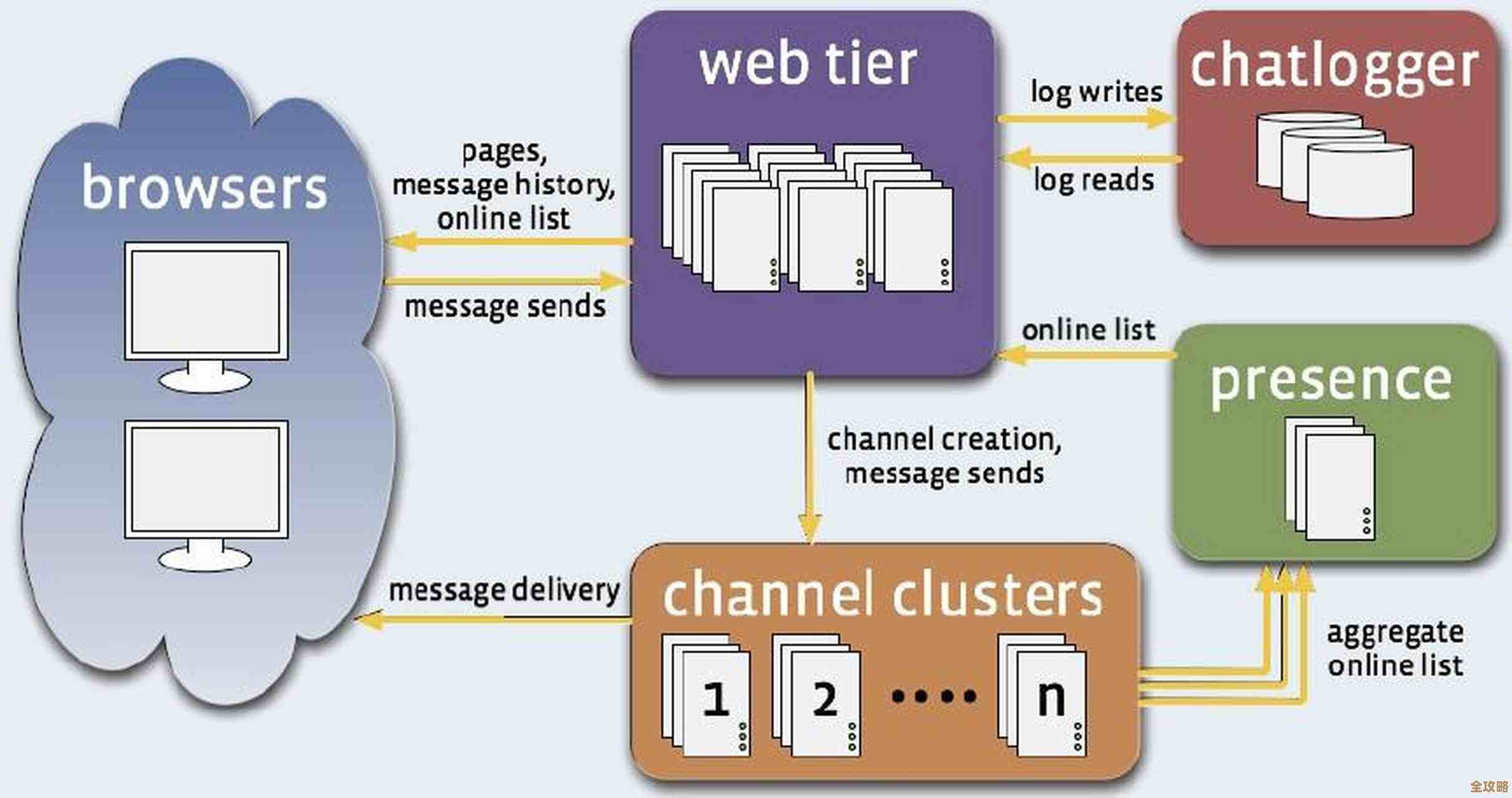 无服务器计算其实就是让应用更简单轻便，开发起来也没那么复杂了