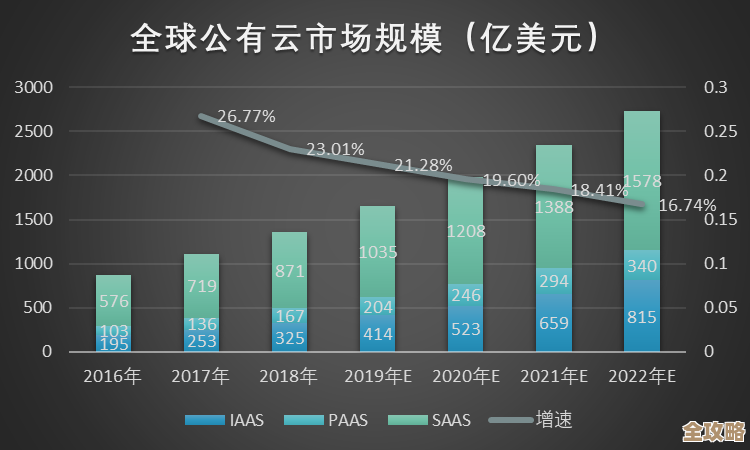 公有云花钱要多了,Gartner说用户支出会涨不少,增长挺快的 公有云花钱要多了,Gartner说用户支出会涨不少,增长挺快的