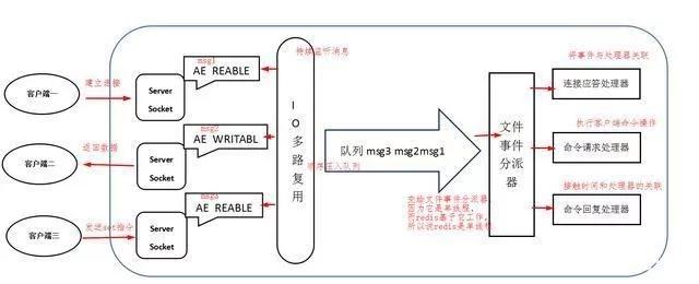Redis在系统性能瓶颈上的那些事儿，重点问题和解决思路聊聊