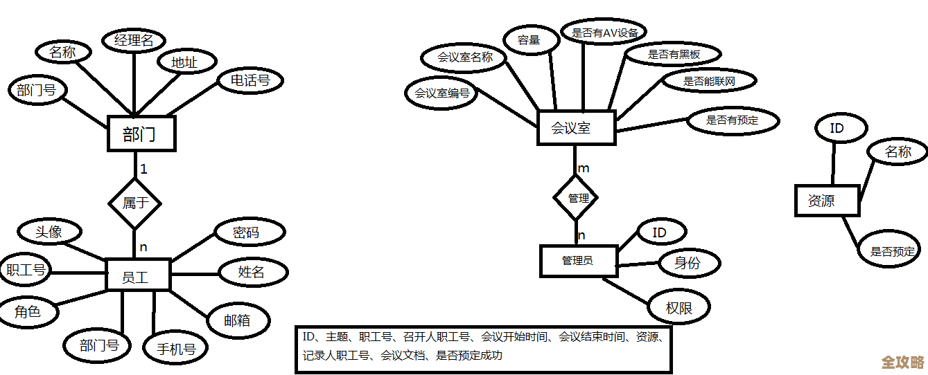 怎么才能设计出既高效又实用的ER数据库模型，避免常见坑和性能瓶颈