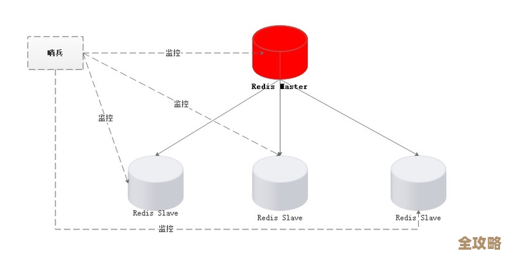 Redis遇到麻烦了？聊聊那些不太正统但挺管用的解决办法