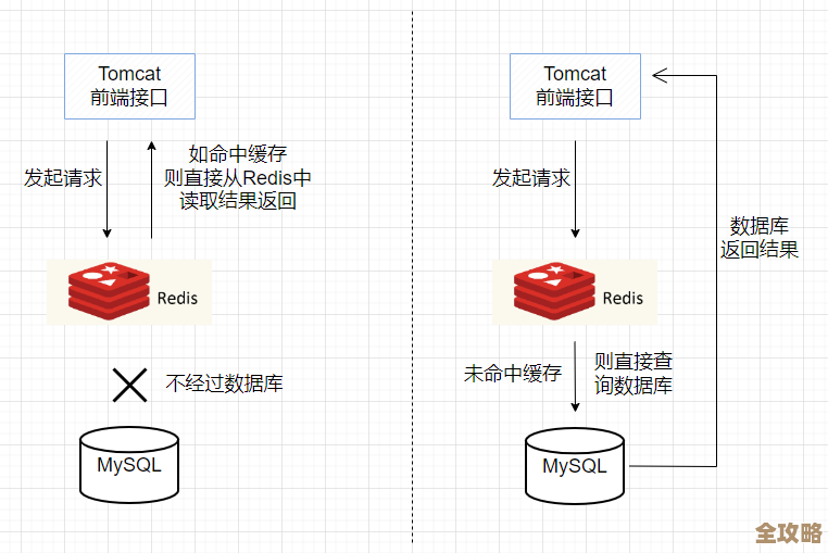 用Redis队列来搞批量删数据,效率和策略怎么安排比较好呢 用Redis队列来搞批量删数据,效率和策略怎么安排比较好呢