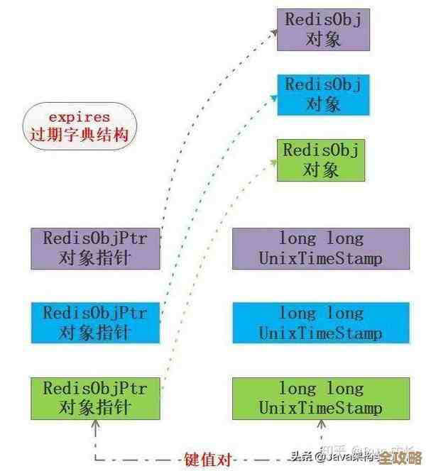 用Redis队列来搞批量删数据,效率和策略怎么安排比较好呢 用Redis队列来搞批量删数据,效率和策略怎么安排比较好呢