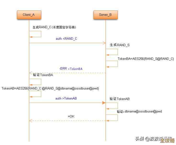 Redis通道怎么用来快速存数据，效率提升还有那些技巧分享
