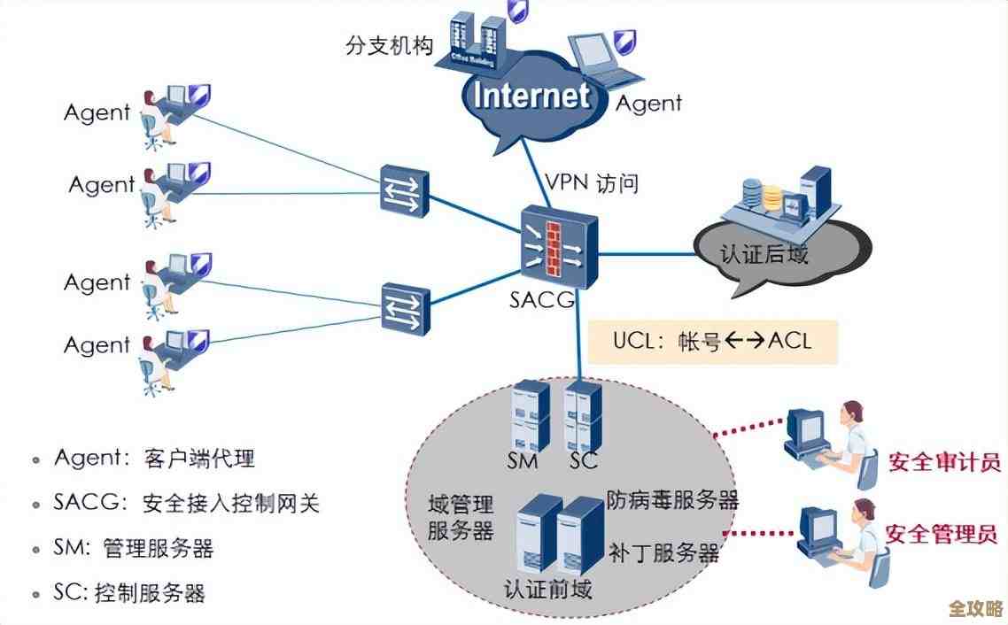 怎么搞定权限那事儿，保证公司数据库Access不乱跑也能管得稳稳的