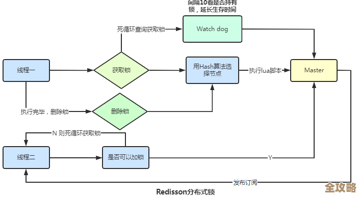 Redis访问安全怎么保证不掉线不过期，实际操作里有哪些坑和注意点