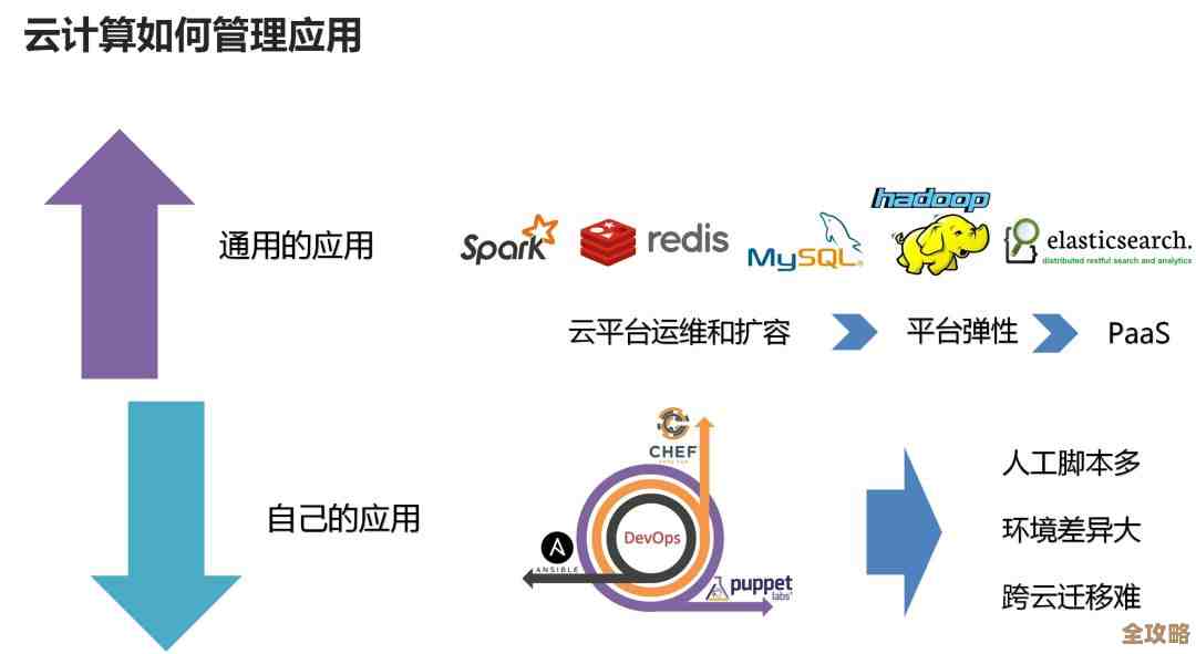 说说云计算里数据库那些事儿，怎么用大概了解一下